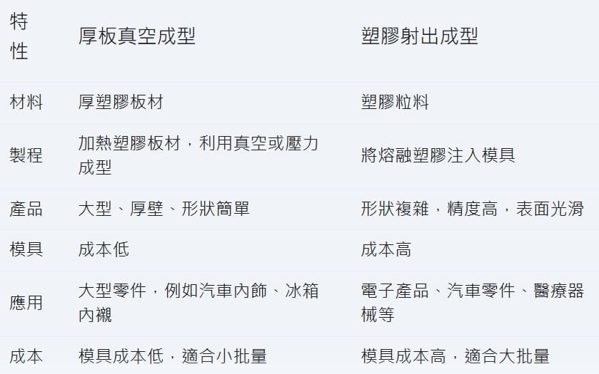 厚板真空成型 vs. 塑膠射出成型：哪種適合您的產品？